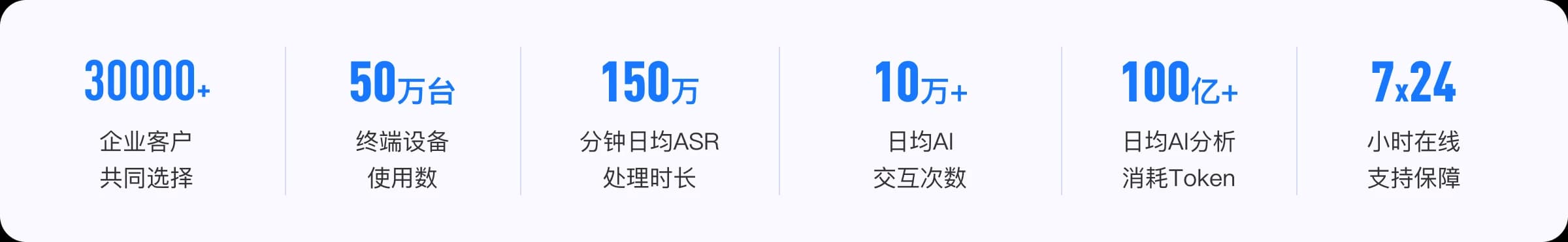 经营数据:30000+企业客户共同选择、50万台终端设备使用数、150万分钟日均ASR处理时长、10万+日均AI交互次数、100亿+日均AI分析消耗Token、7x24小时在线支持保障